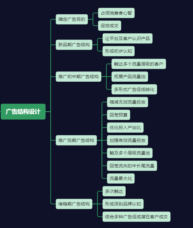 亚马逊广告归因周期结构打法