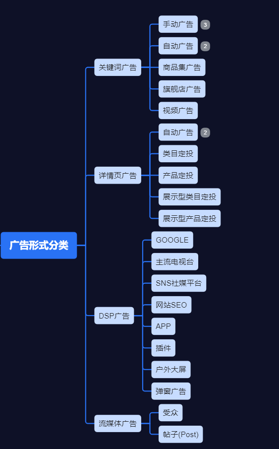 亚马逊广告归因周期结构打法