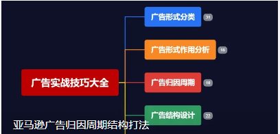 亚马逊广告归因周期结构打法