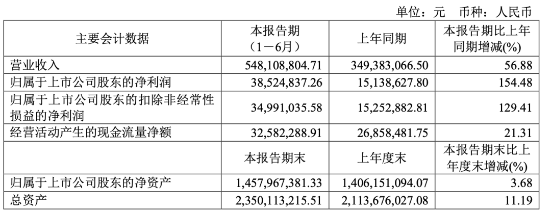 牛！小众龙头品牌全年利润翻倍