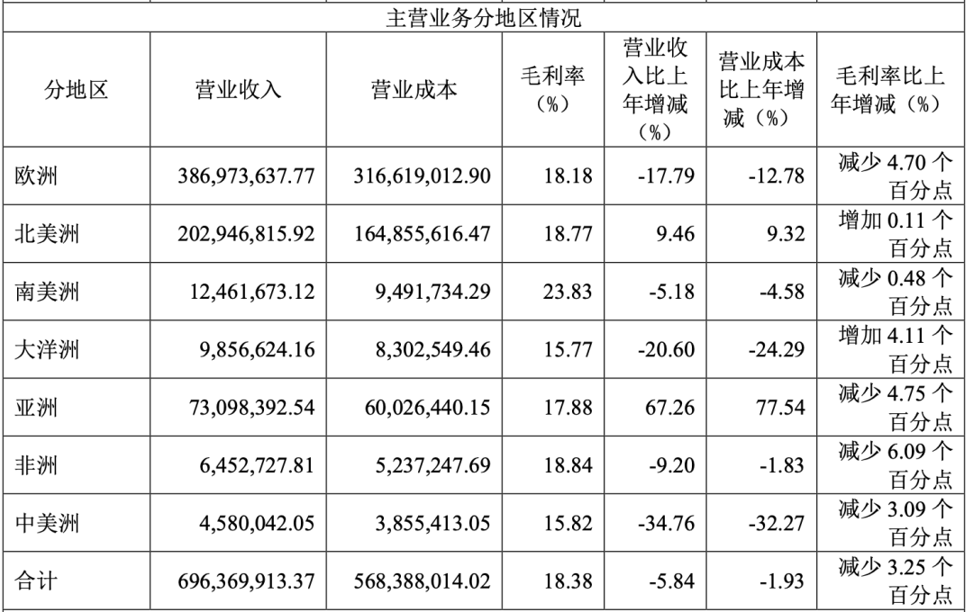 牛！小众龙头品牌全年利润翻倍