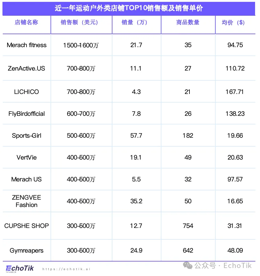 欧美站点|TikTok Shop 运动户外类目市场分析报告(2023-2024)—— EchoTik