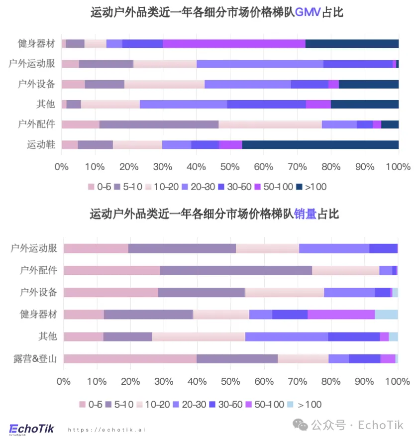 欧美站点|TikTok Shop 运动户外类目市场分析报告(2023-2024)—— EchoTik