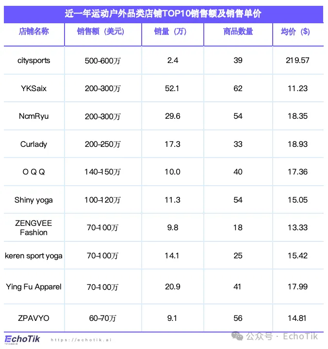 欧美站点|TikTok Shop 运动户外类目市场分析报告(2023-2024)—— EchoTik