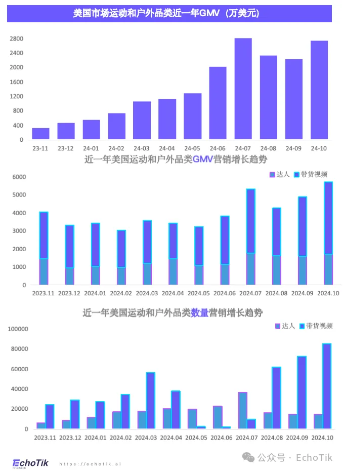 欧美站点|TikTok Shop 运动户外类目市场分析报告(2023-2024)—— EchoTik