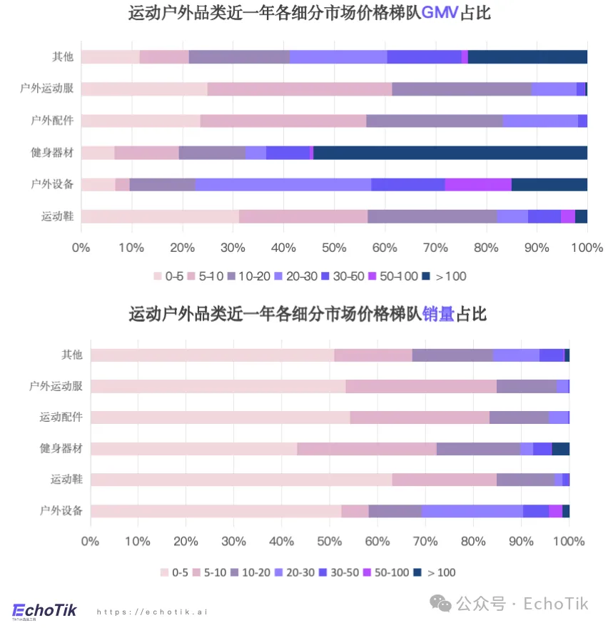 欧美站点|TikTok Shop 运动户外类目市场分析报告(2023-2024)—— EchoTik
