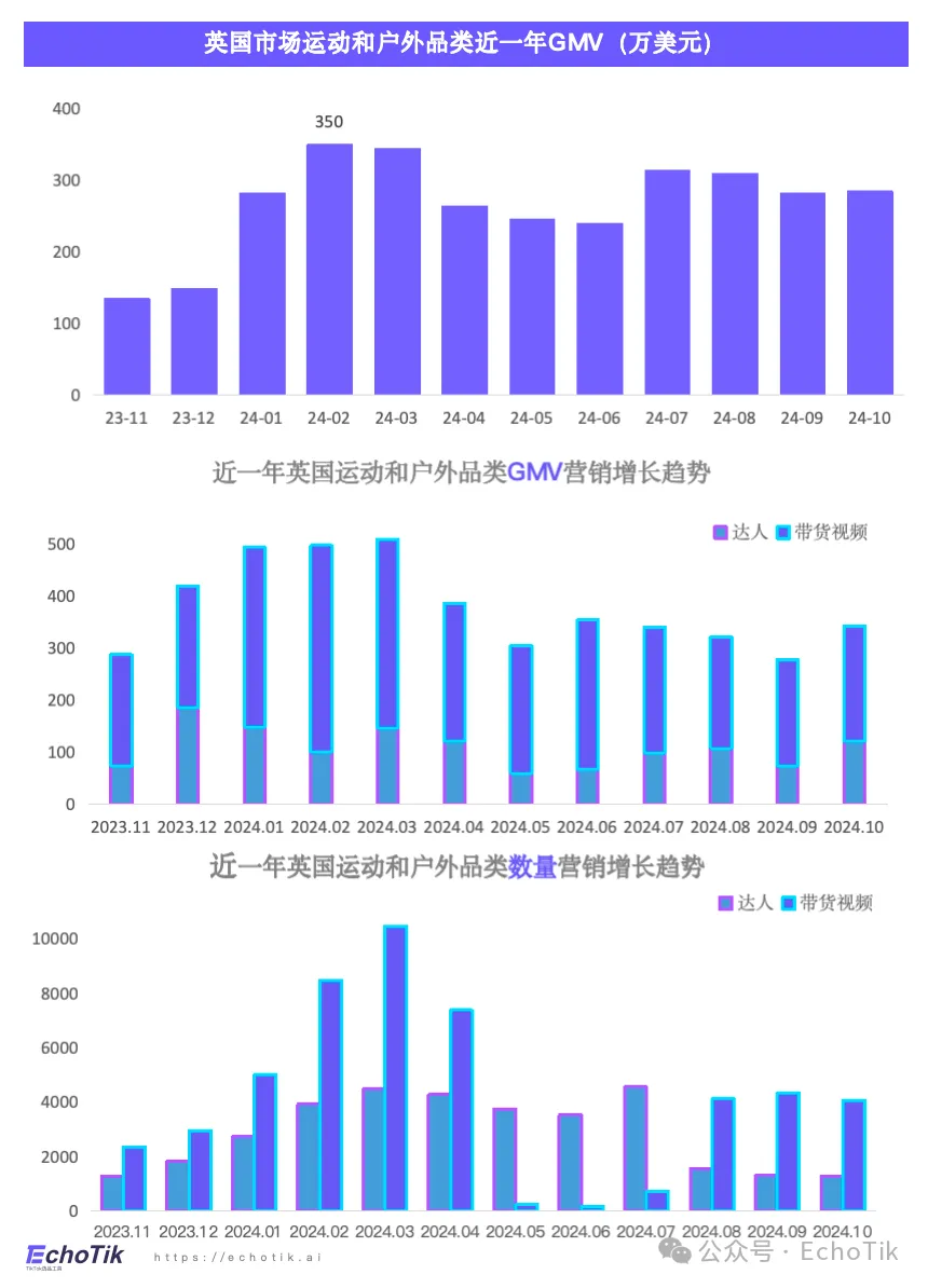 欧美站点|TikTok Shop 运动户外类目市场分析报告(2023-2024)—— EchoTik