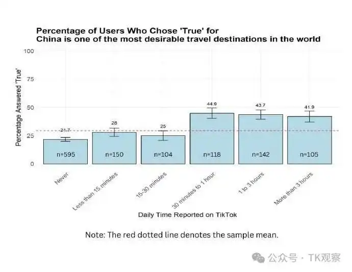 外媒拦不住了,TikTok上的老外爱上“中国游”