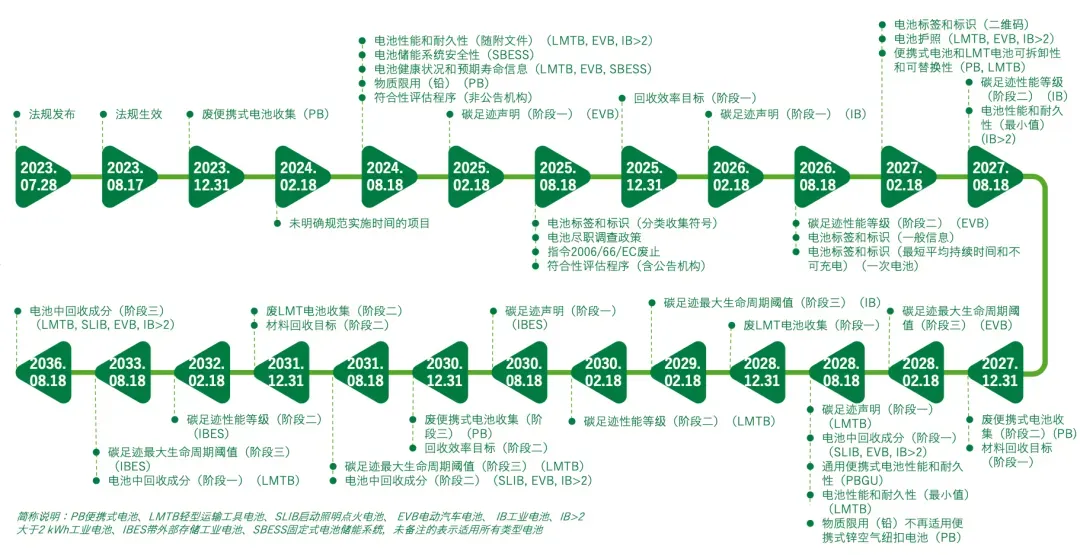 强制实施!欧盟电池法规2025年8月生效,卖家如何完成合规?