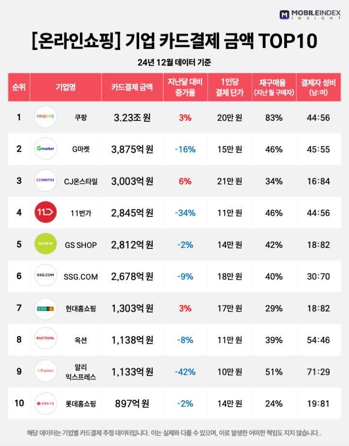 Coupang领跑12月韩国电商信用卡支付金额，复购率高达83%