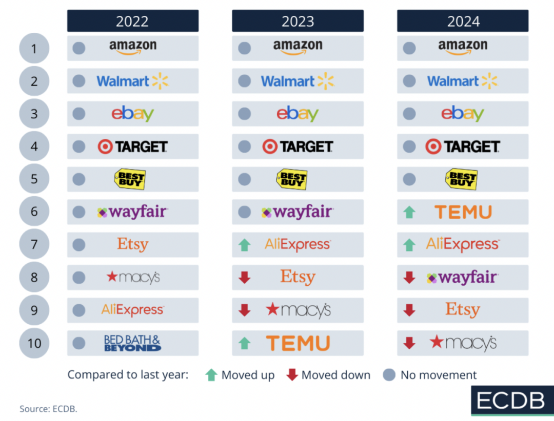 美区GMV未受TikTok“下线”影响，上周销售额环比上涨16%
