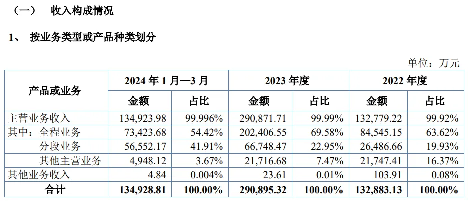 真爆!给Temu和TK干物流,一年近30亿