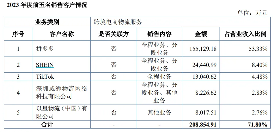 真爆！给Temu和TK干物流，一年近30亿