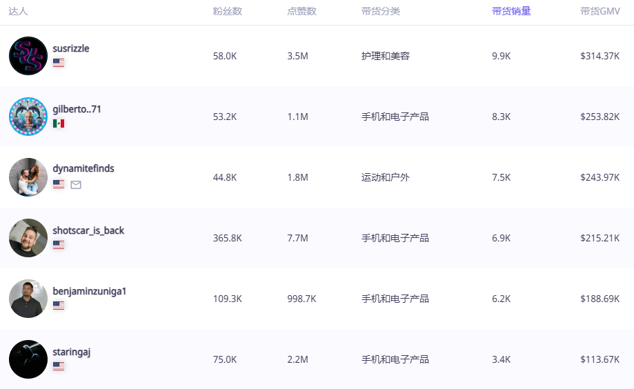 海外红人营销| 美国3C数码配件市场崛起，Powrui的多功能插座以44万美金的销售额成为新宠！