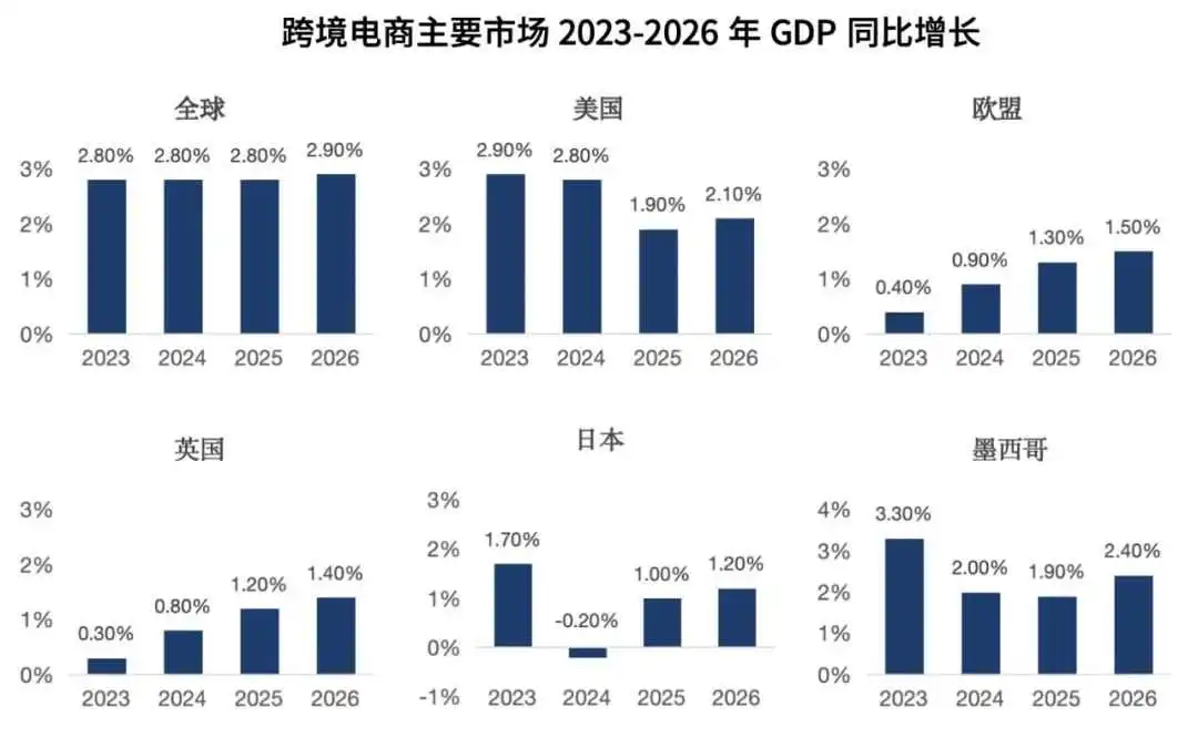 2025，跨境电商 9大预测