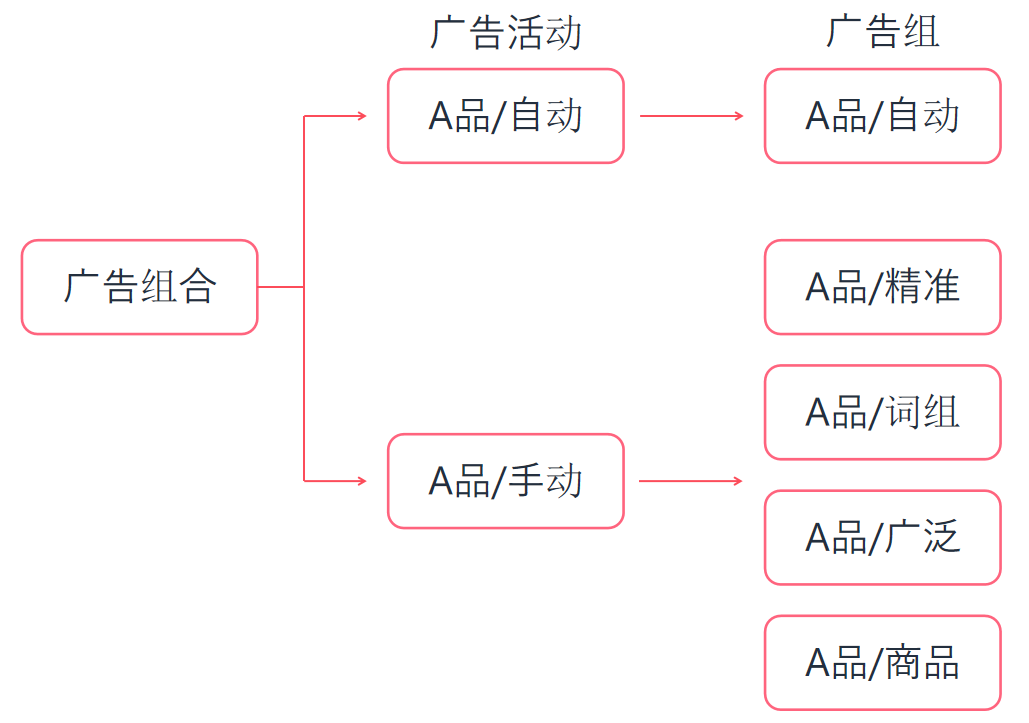 详解广告结构的5种形式，必看的广告进阶打法