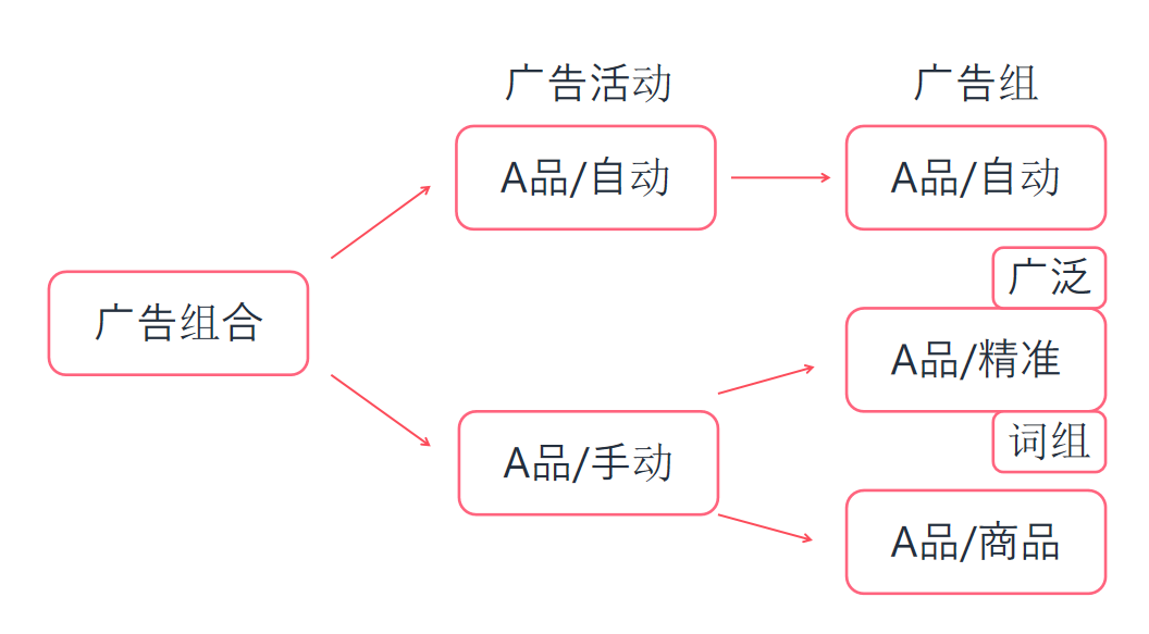 详解广告结构的5种形式，必看的广告进阶打法