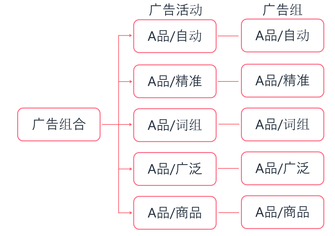 详解广告结构的5种形式，必看的广告进阶打法