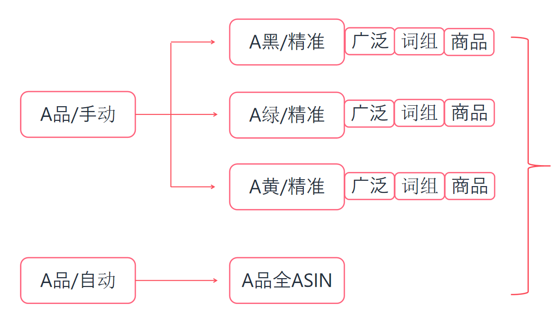 详解广告结构的5种形式，必看的广告进阶打法