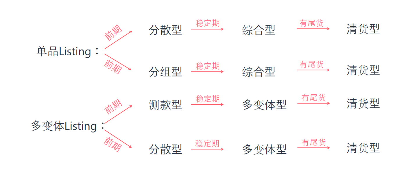 详解广告结构的5种形式，必看的广告进阶打法