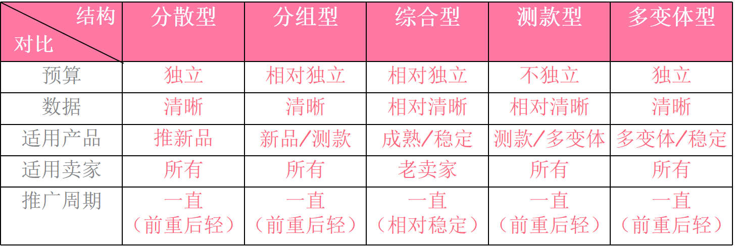 详解广告结构的5种形式，必看的广告进阶打法