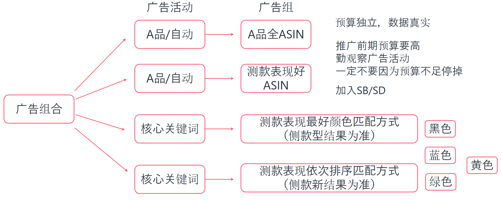 详解广告结构的5种形式，必看的广告进阶打法