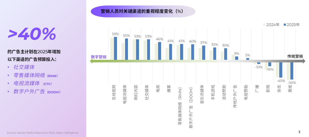 《2025全球数字营销趋势白皮书》发布！三大维度，深度解读2025年核心营销趋势与机遇