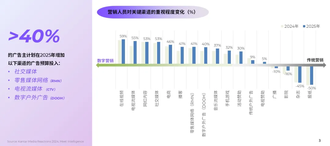 《2025全球数字营销趋势白皮书》发布!三大维度,深度解读2025年核心营销趋势与机遇