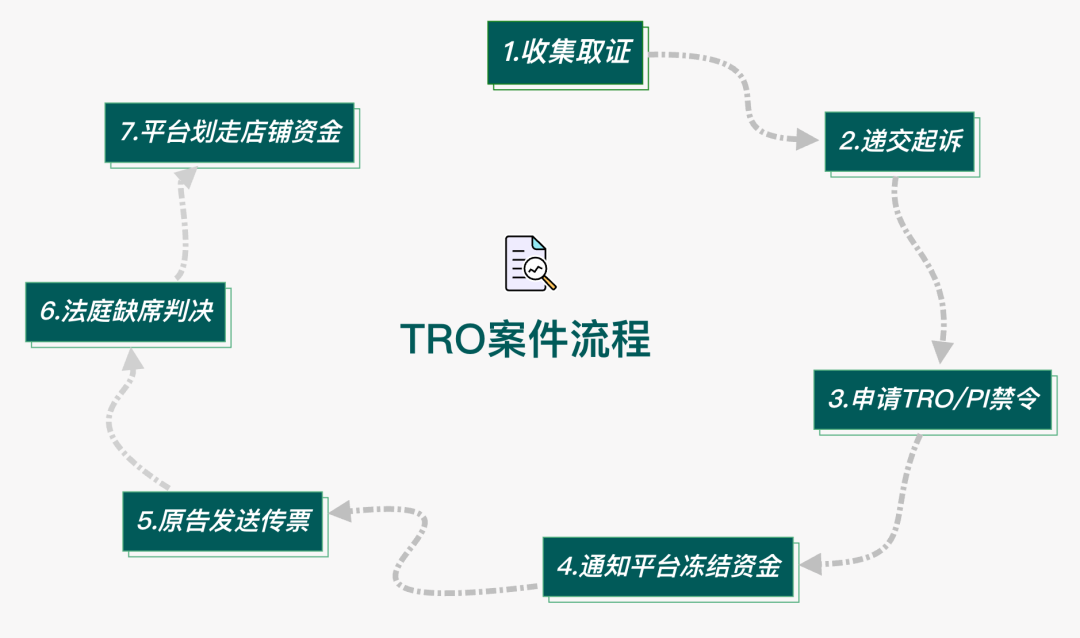 卖家被告侵权，却不会看案件流程？！这些点不懂就亏了啦！！