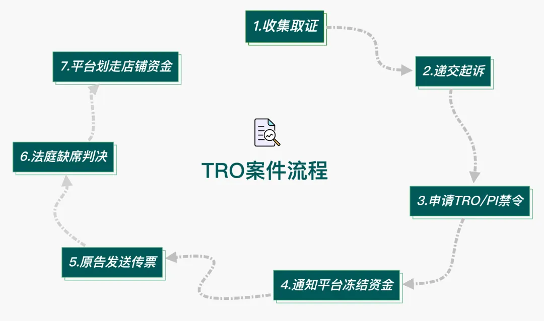 卖家被告侵权，却不会看案件流程？！这些点不懂就亏了啦！！