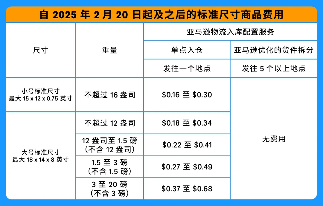 重要通知!入库配置服务更新,启用“亚马逊优化的货件拆分”提升效率!