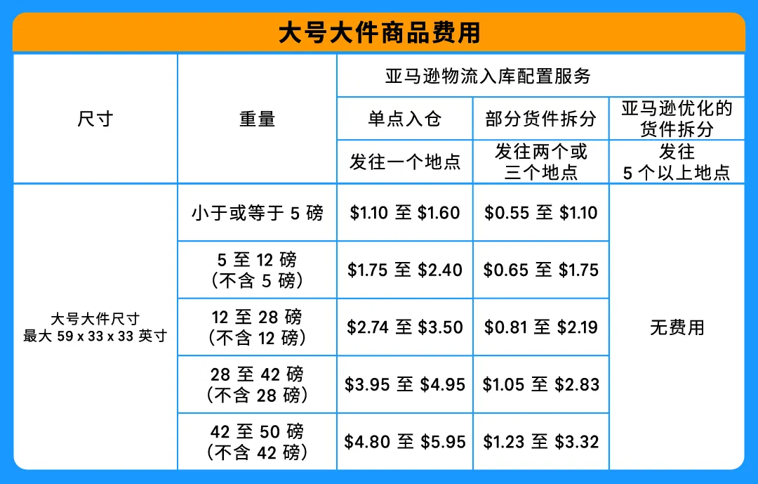 重要通知!入库配置服务更新,启用“亚马逊优化的货件拆分”提升效率!