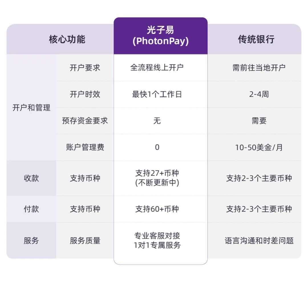 回款不畅、周期过长……外贸收款如何提效增收？
