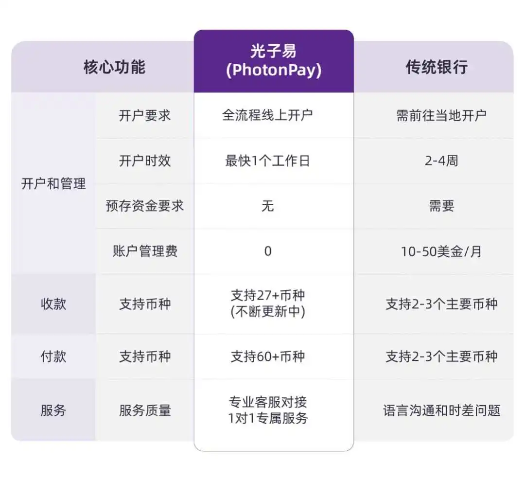 回款不畅、周期过长……外贸收款如何提效增收?
