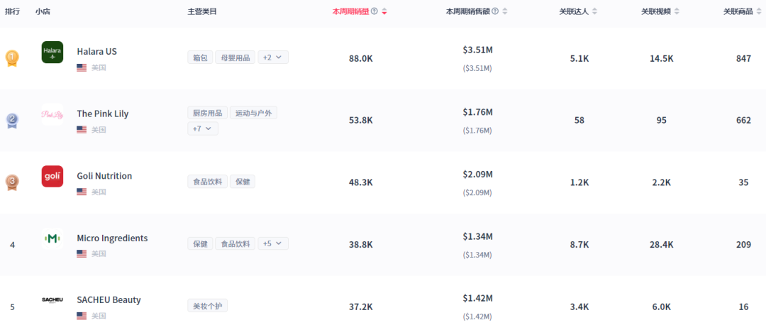日销售额超10万美金，汽车手机支架跻身美国TikTok热销榜第一