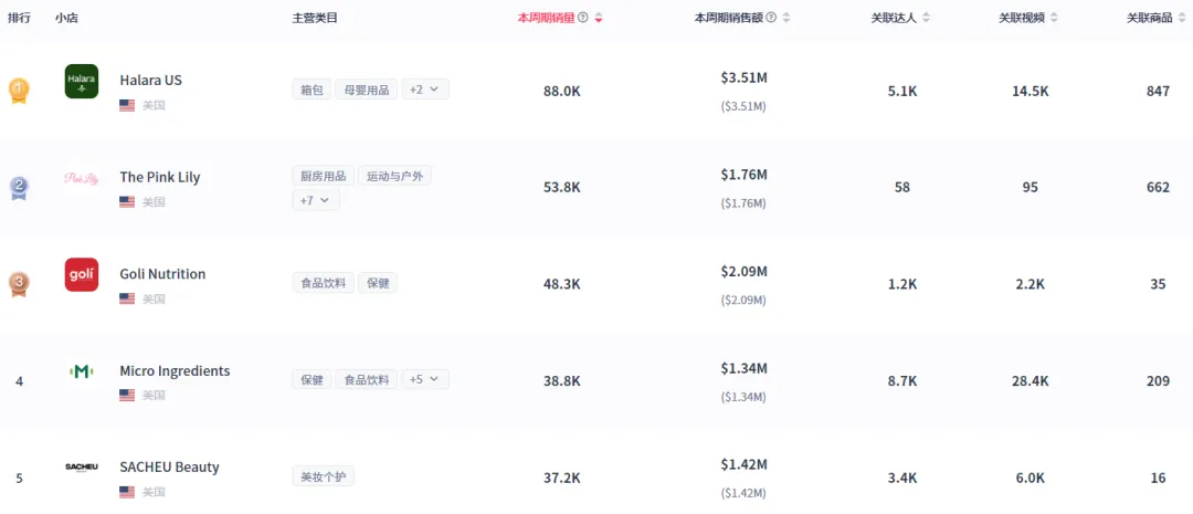 日销售额超10万美金,汽车手机支架跻身美国TikTok热销榜第一