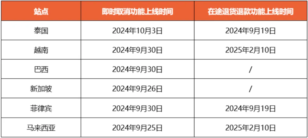 Shopee更新在途退货退款和即时取消功能;Lazada CEO:菲律宾电商仍在增长;报告称B2C电商出口可能重返20%以上