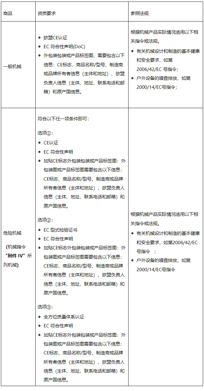 阿里巴巴国际站新增《机械商品销往欧盟的合规要求》公告