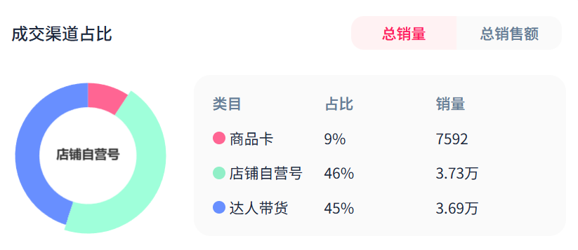 7天爆卖5万多单！TikTok 这类防脱发产品赚翻了