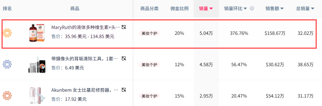 7天爆卖5万多单！TikTok 这类防脱发产品赚翻了