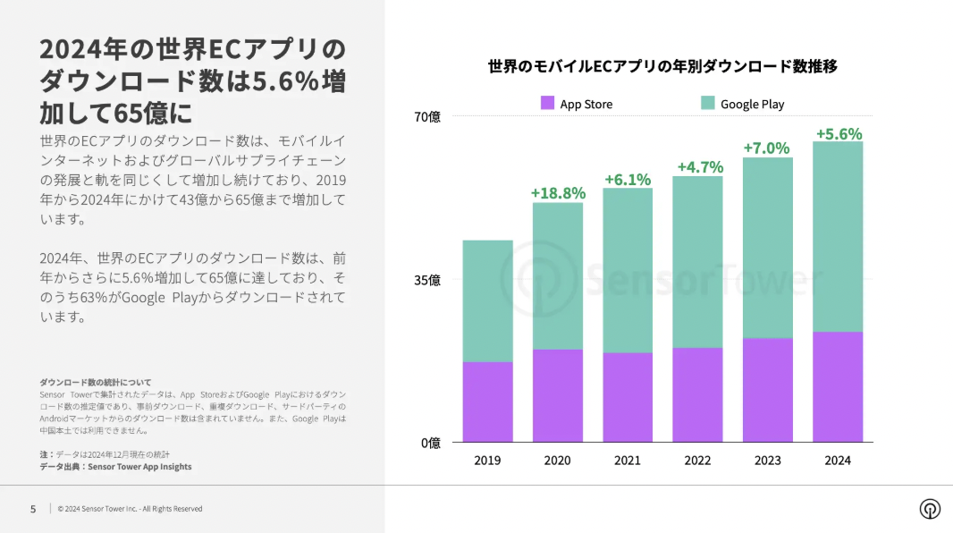 2024年全球电商应用下载量达65亿次，Temu全球下载量第一