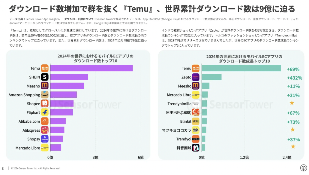 2024年全球电商应用下载量达65亿次，Temu全球下载量第一
