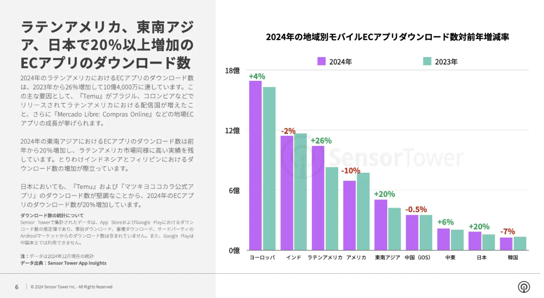 2024年全球电商应用下载量达65亿次，Temu全球下载量第一