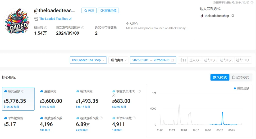 小小茶包在TikTok疯狂吸金，月销超10万单，登上销量榜榜首