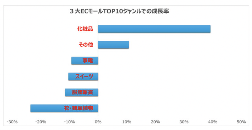 2025年日本情人节电商市场：销售额将下滑，化妆品增长最快