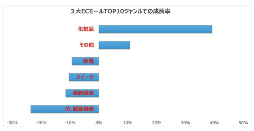 2025年日本情人节电商市场：销售额将下滑，化妆品增长最快