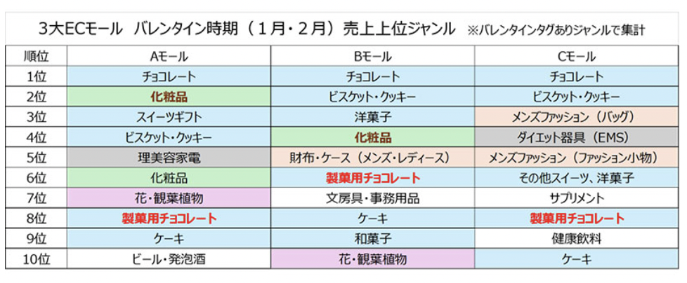 2025年日本情人节电商市场：销售额将下滑，化妆品增长最快
