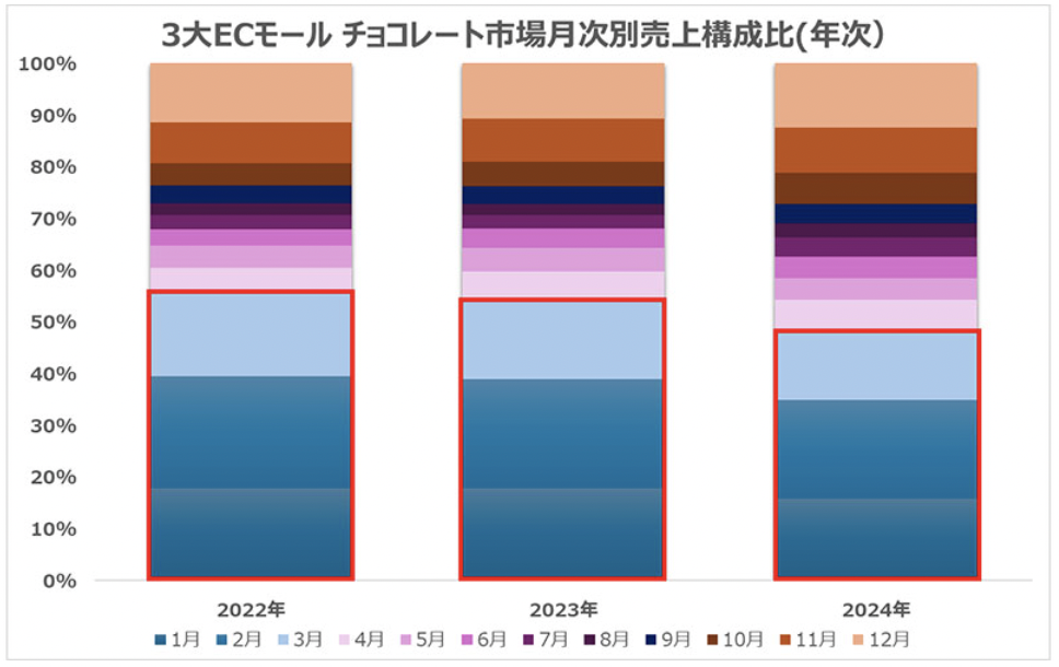 2025年日本情人节电商市场：销售额将下滑，化妆品增长最快