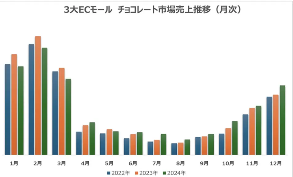 2025年日本情人节电商市场：销售额将下滑，化妆品增长最快