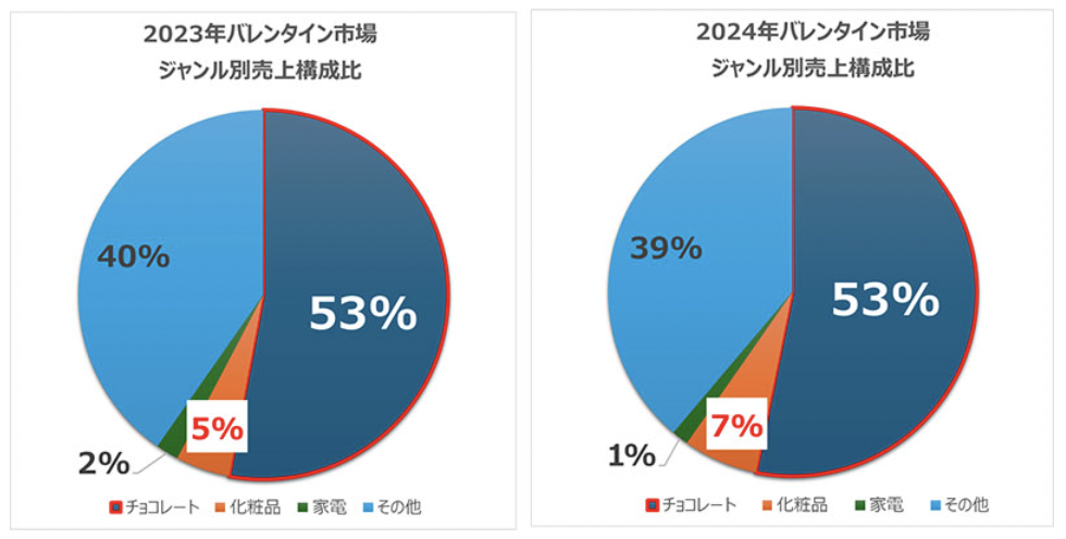 2025年日本情人节电商市场：销售额将下滑，化妆品增长最快